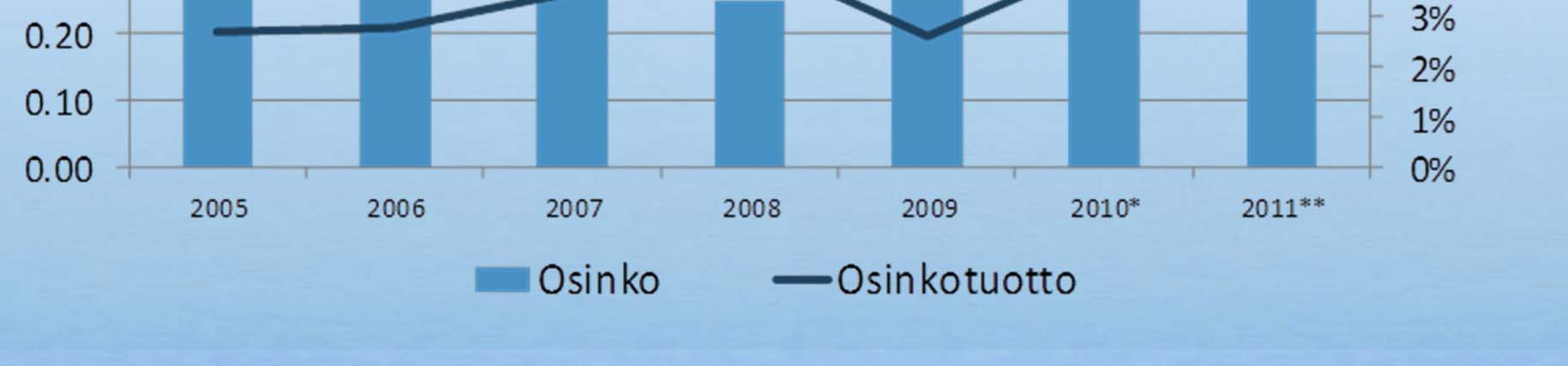 Tikkurilan osakkeista osinkoina Kemiran osakkeenomistajille (Tikkurilan