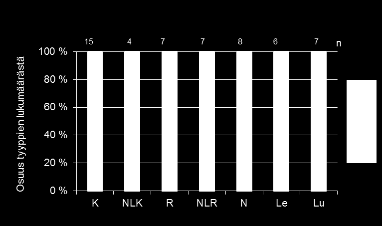 rämeet, NLR = neva- ja lettorämeet, N = nevat, Le = letot, Lu = Luhdat) koko maassa.