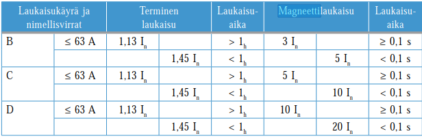 15 Taulukko 3. Johdonsuojakatkaisijoiden omainaisarvoja (Sähköinfo Oy 2013.) Sulakkeet ovat perinteisiä ylikuormitussuojia, niitä on käytetty ennen johdonsuojakatkaisijoiden ilmestymistä markkinoille.