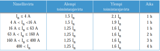 johon 38A virta osuu väliin ja sen jälkeen valitaan ylemmän toimintarajavirran sarakkeesta samalta riviltä oikea k-kerroin. I n 1.45 K I Z = 1.45 38A = 34A 1.