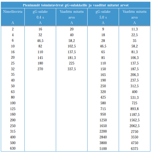 23 Taulukko 7. gg-sulakkeiden minimi oikosulkuvirrat (Sähköinfo Oy 2013.