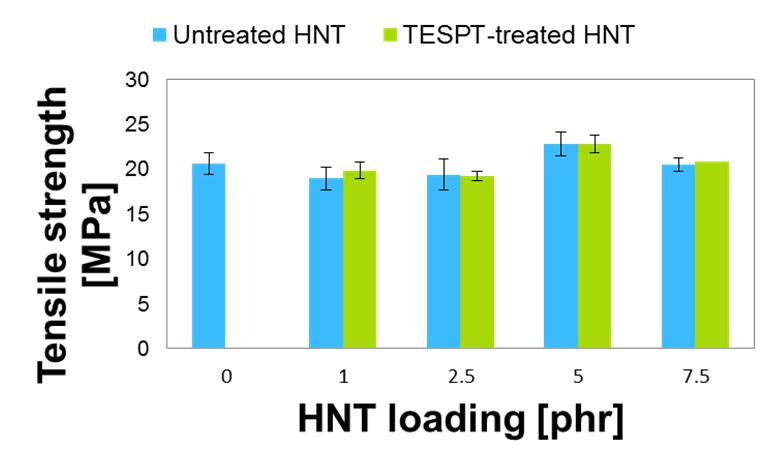 Partial replacement of carbon black by HNTs in NR/BR compound Easier