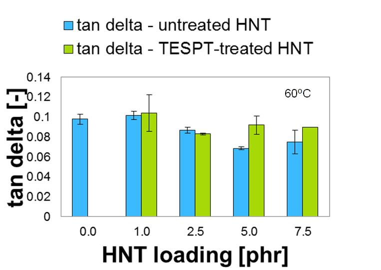 significant changes in mechanical properties TESPT-silane - no effect 60 o C