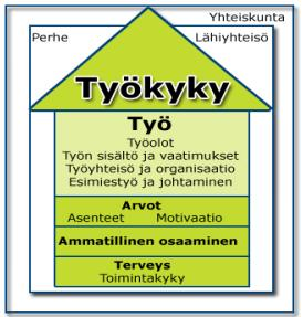 kerros itse työtä ja työoloja. Talon perusta muodostuu terveydestä, fyysisestä, psyykkisestä ja sosiaalisesta toimintakyvystä. Muutokset terveydessä tai toimintakyvyssä voivat heijastua työkykyyn.