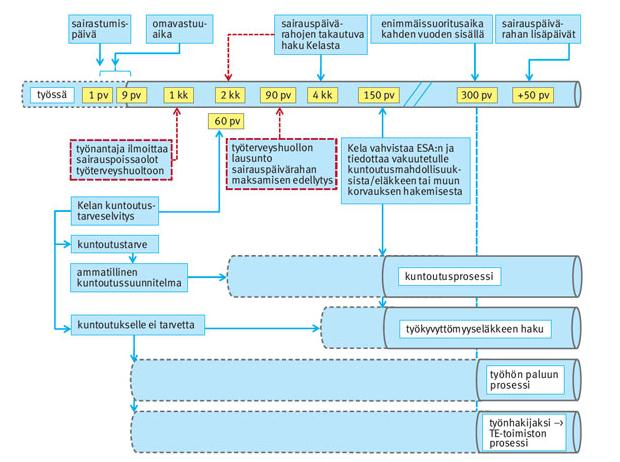 kuntoutukseen. 1.6.2012 alkaen on työterveyshuollon pitänyt laatia Kelalle lausunto toiminta- ja työkyvystä, jos työkyvyttömyys kestää yli 90 päivää (Sairausvakuutuslaki, SVL, 8 luku 5a ).