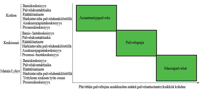 7 Kuva 2. Palveluiden luokittelu (mukailtu lähteestä Silvestro et al.