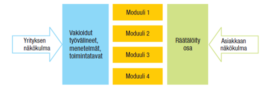 13 maan. Jaakkola et al. (2009) on määritellyt palveluiden standardoinnin palvelutarjooman tai palveluprosessin osien vakioimiseksi toistettavaan tai monistettavaan muotoon.