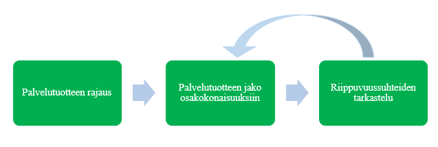 18 2. rajapinnat, jotka kuvaavat miten moduulit ovat keskinäisessä vuorovaikutuksessa 3. standardit, joilla varmistetaan moduulien mukautuminen asetettuihin suunnittelusääntöihin.