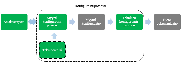 21 Siinä on määritelty muun muassa tuotteen rakenne, eli moduulit ja niiden ominaisuudet, sekä asetettu säännöt ja rajoitteet niiden yhdistämiselle.