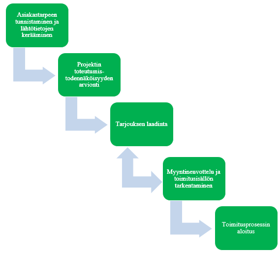 38 joukseen tehdään myöhemmin vielä muokkauksia, jotka perustuvat myyntipäällikön ja asiakkaan välisiin neuvotteluihin.