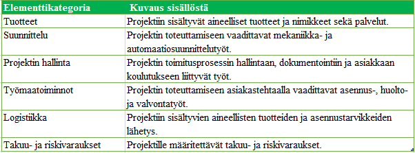 41 Projektin sisällön konfigurointi tapahtuu myyntiprosessin aikana ja sen tarkkuus riippuu asiakkaalle laadittavan tarjouksen tyypistä.