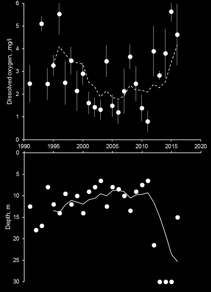 yli. Vuoden 2011 jälkeen happitilanne on kohentunut. Vuonna 2016 alusveden lämpötila kohosi kesän mittaan elokuun alkupuolelle, jolloin se oli enimmillään 17.