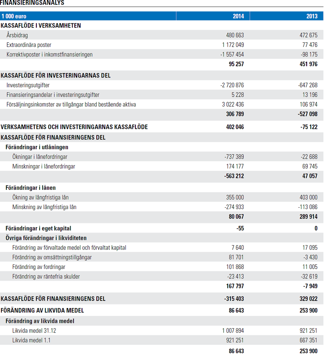 Helsingfors stad Stadsfullmäktige Protokoll 221 (418) Kj/4 Bolagiseringen av affärsverket Helsingfors Energi och affärsverket Helsingfors Hamn genomfördes så att affärsverkens tillgångar överfördes