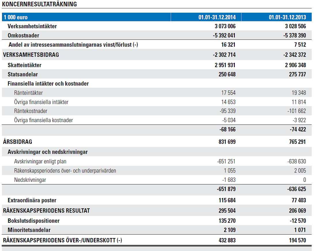 Helsingfors stad Stadsfullmäktige Protokoll 225 (418) Kj/4 Stadens resultat för 2014 omfattar en bokföringsmässig försäljningsvinst på 1 056 miljoner euro från bolagiseringen av affärsverket