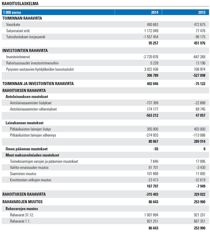18 (418) Kj/4 Vuosikate oli 480,7 miljoonaa euroa. Vuosikate osoittaa tulorahoituksen, joka jää käytettäväksi investointeihin, sijoituksiin ja lainan lyhennyksiin.