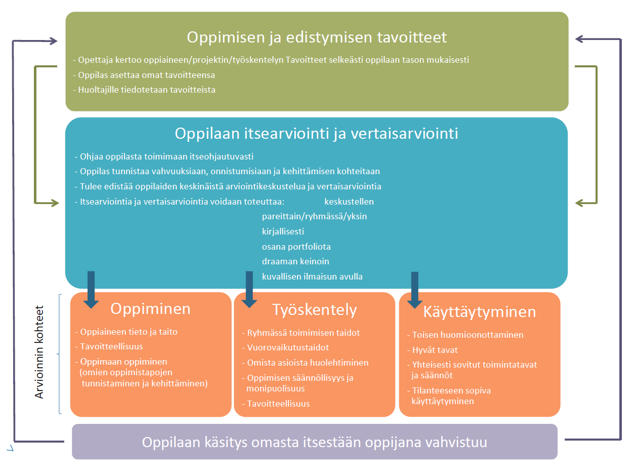 Eteläphjalainen peruspetuksen petussuunnitelma LUONNOS 11.11.2015 asetettuja tavitteita. Oppilaita kasvatetaan j alakulussa tekemään itse- ja vertaisarviintia sana ppimistaan ja kulunkäyntiään.