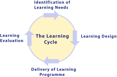 Figura 10. Ciclul de învăţare. http://www.conted.ox.ac.uk/courses/professional/lnat/images/learningcycle.gif 14.3.