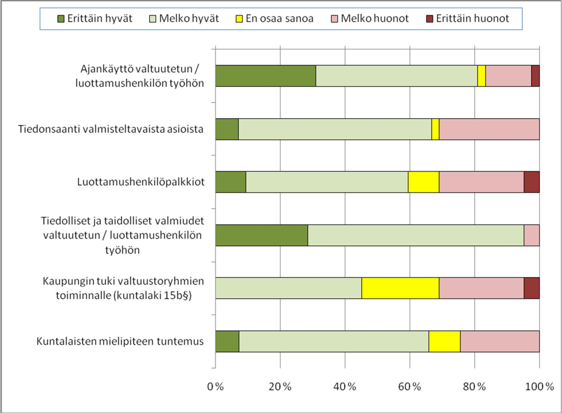 13 4. VALTUUSTO PÄÄTÖKSENTEKIJÄNÄ 4.1 Minkälaiseksi arvioitte edellytyksenne hoitaa luottamustehtäviänne seuraavien asioiden suhteen? Taulukko 9.