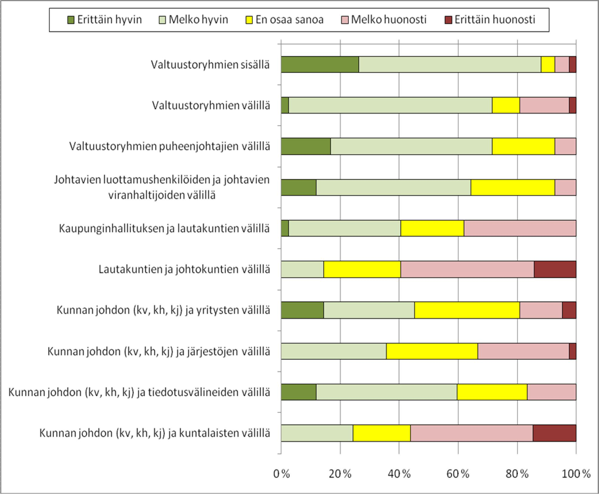 14 60 % vastaajista piti luottamushenkilöpalkkioita niin ikään erittäin tai melko hyvinä. Vajaa puolet vastaajista piti kaupungin tukea valtuustoryhmien toiminnalle hyvänä. 4.