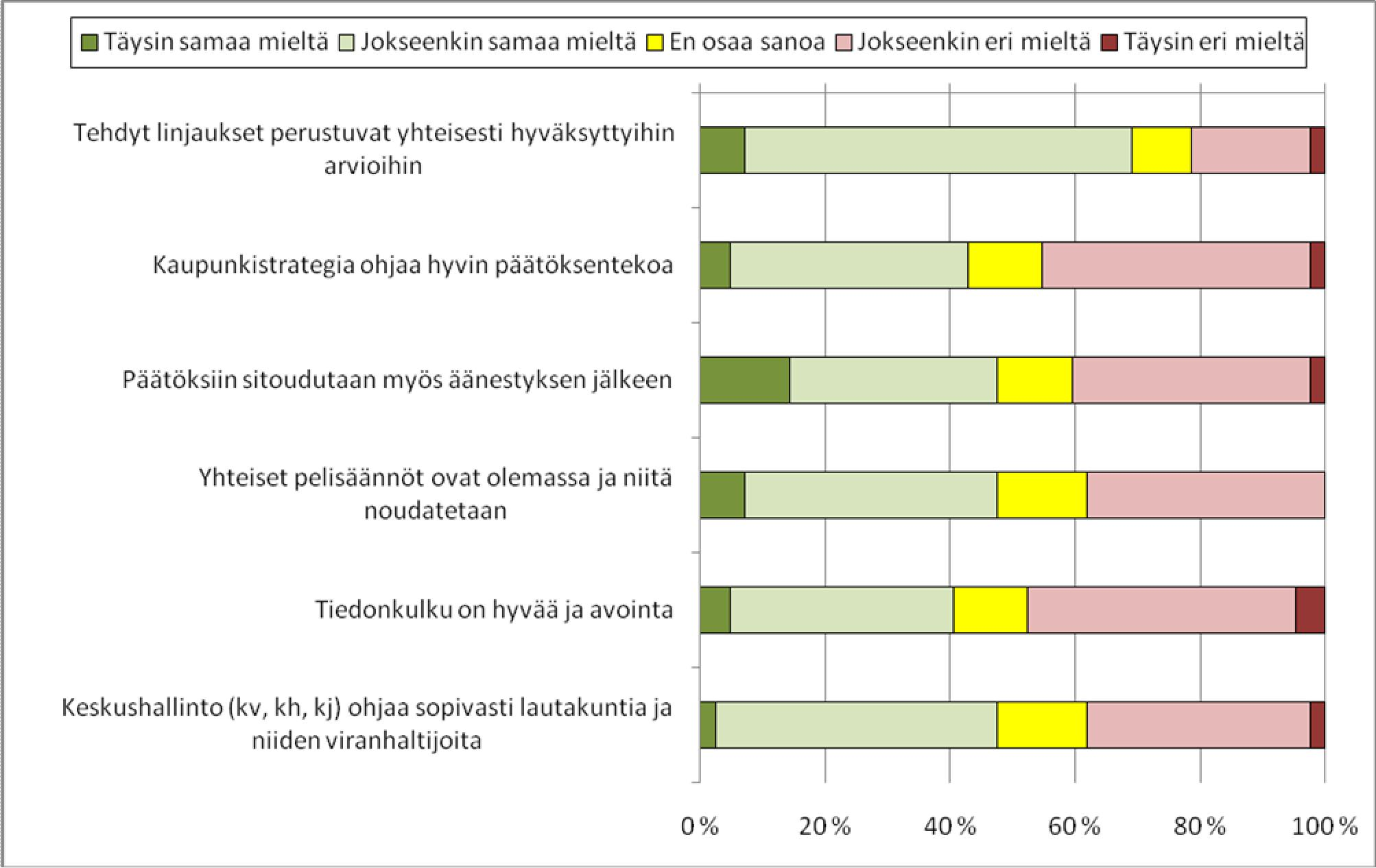 20 ryhmissä, aloittaisi lautakuntien ja kaupunginhallituksen teematapaamiset, käynnistäisi luottamushenkilöiden säännöllisen koulutuksen sekä ottaisi käyttöön asukasfoorumit / asukasillat /