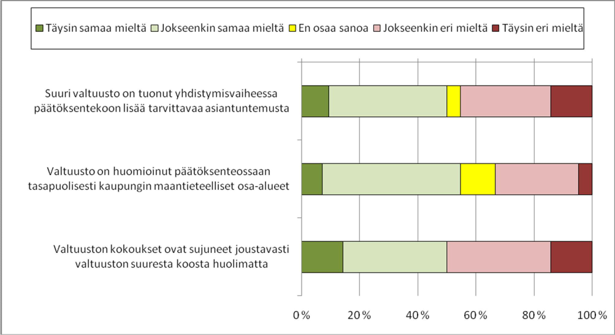 21 4.8 Yhdistymissopimuksen mukaan uuden Rovaniemen kaupungin valtuuston koko on 75 valtuutettua valtuustokausilla 2006 2012. Arvioikaa valtuuston koon merkitystä päätöksentekoon. Taulukko 16.