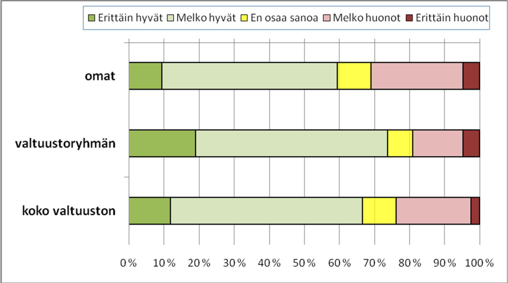 5 3. VALTUUSTO VAIKUTTAJANA Valtuutettujen näkemyksiä luottamushenkilöiden ja eri toimielinten vaikuttamismahdollisuuksista ja vaikuttavuudesta kartoitettiin neljän erillisen kysymyssarjan avulla.