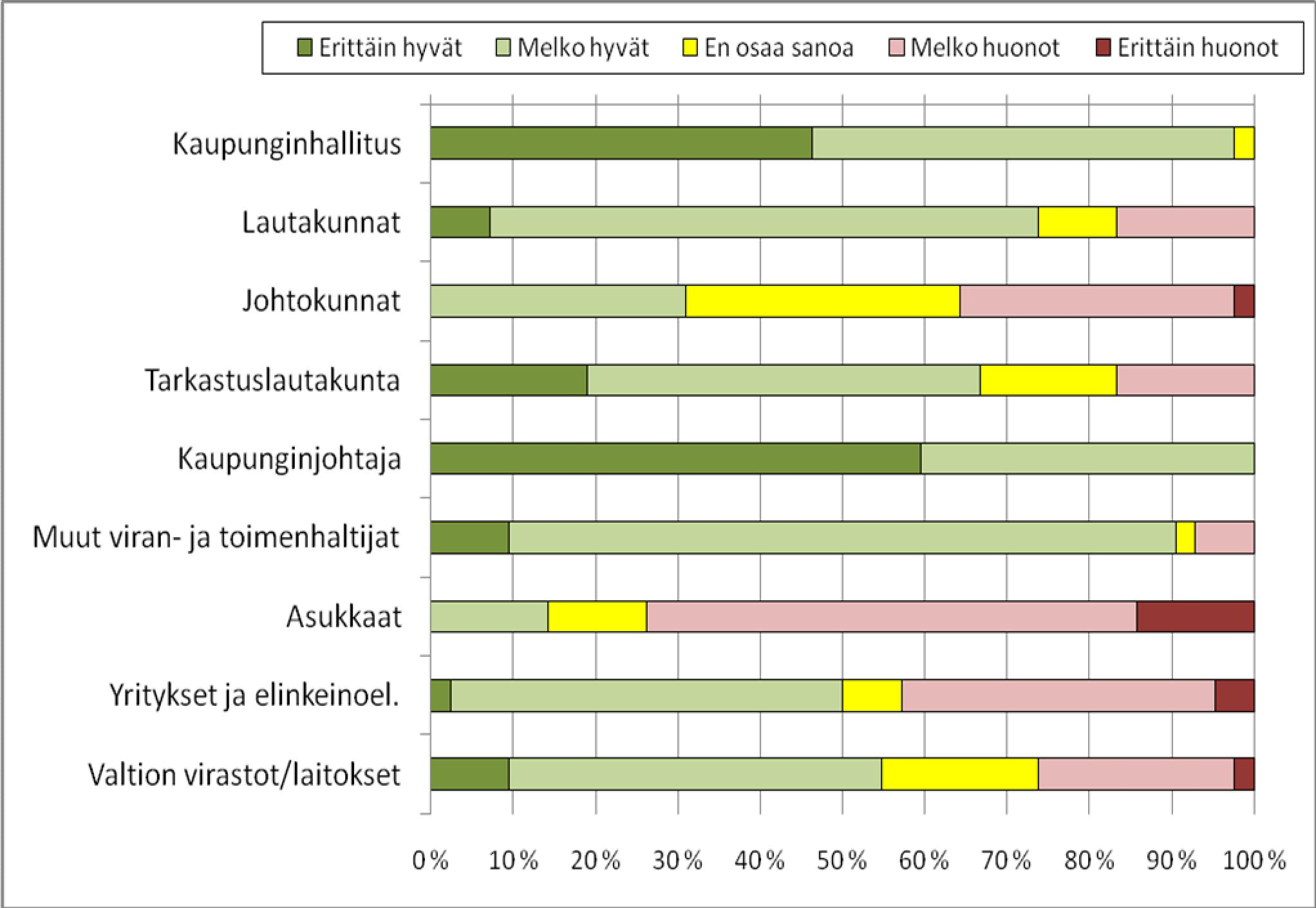 6 Pitkään valtuustossa olleet (yli 16 vuotta) arvioivat omat vaikuttamismahdollisuutensa selvästi paremmaksi kuin vähän aikaa valtuustossa olleet.