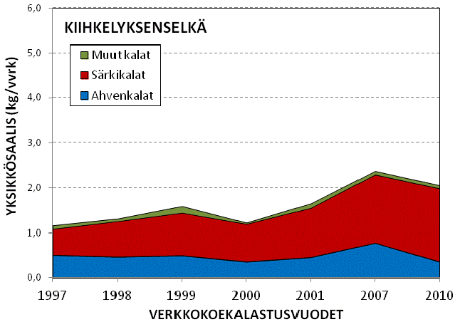 14 Kuva 6. Hiidenveden Kiihkelyksenselältä vuosina 1997-2010 tehdyissä verkkokoekalastuksissa saadut yksikkösaaliit (kg/vvrk) ja saaliiden jakautuminen ahvenkaloihin, särkikaloihin ja muihin kaloihin.