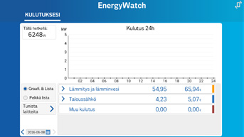 kuluttavat juuri nyt sekä paljonko niiden käyttö maksaa tunnissa.