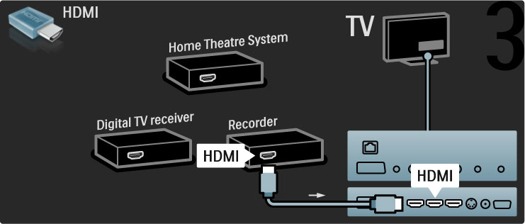 Liitä sitten DVD-tallennin televisioon HDMI-kaapelilla. Liitä kotiteatterijärjestelmä televisioon HDMI-kaapelilla.