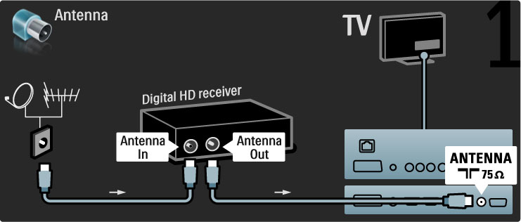 Digitaalinen HD-vastaanotin Liitä ensin laite ja televisio antenniin kahdella