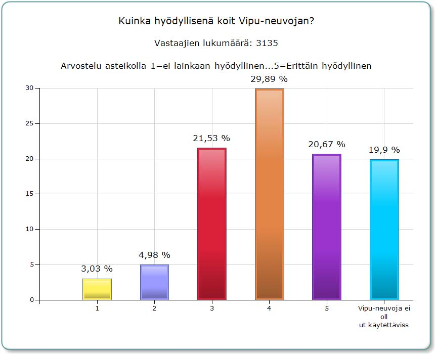 3 (12) Lähes 70 prosentilla vastanneista on käytössään viljelysuunnitteluohjelma.