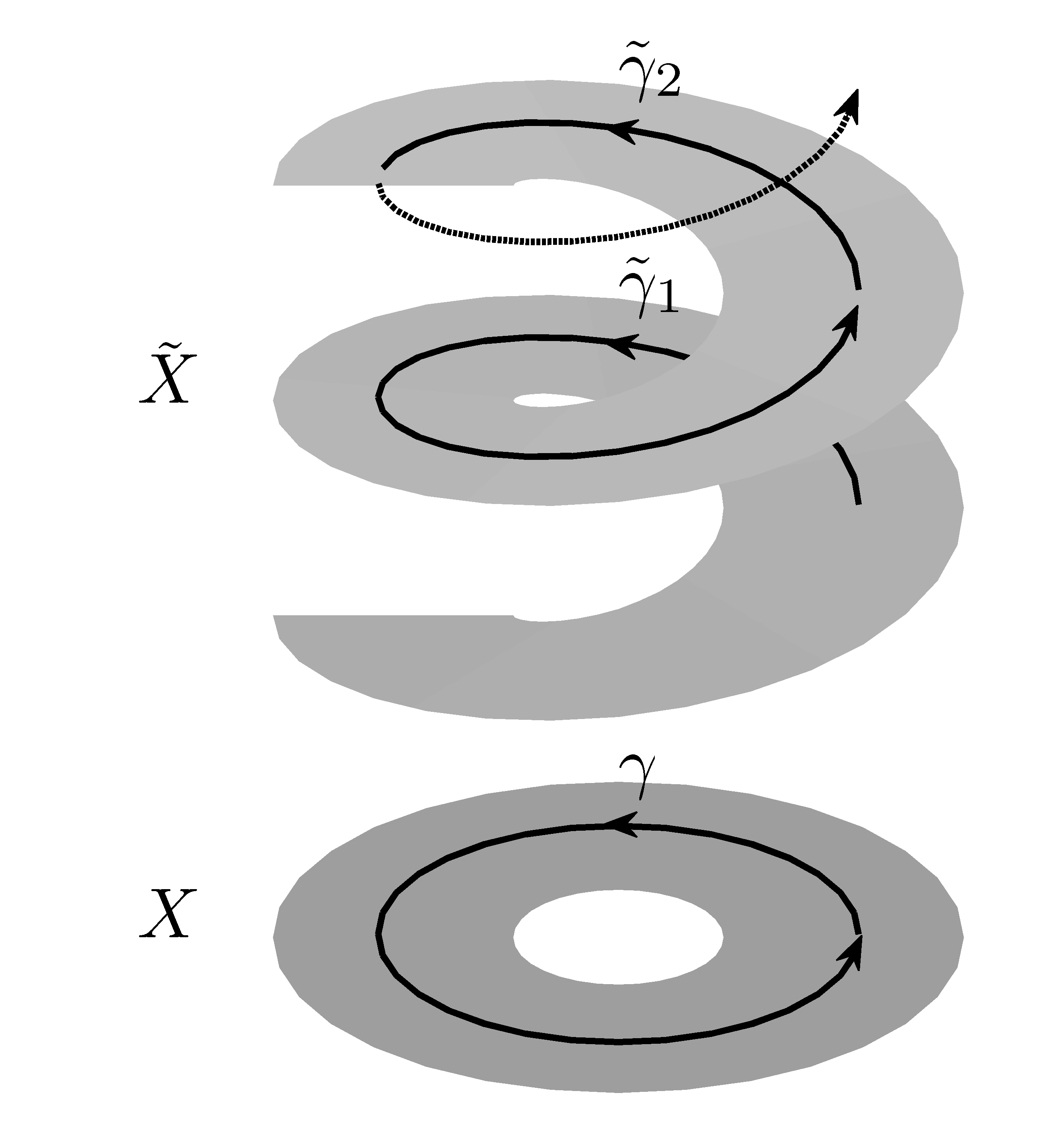 Määritelmä 3.13. Olkoon p : X X lokaali homeomorfismi ja f : Y X jatkuva kuvaus. Kuvauksen f nosto on jatkuva kuvaus f : Y X, jolle p f = f. Esimerkki 3.14.