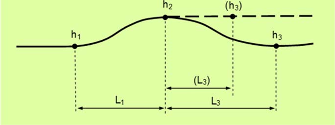 h1 ja h3). Kulma muutos on nolla, jos h1 = h2 = h3. 4.2.3 Painumia kuvaavien tunnuslukujen esittäminen Tien pinnan painumaan suuruus määritetään kahtena eri ajankohtana mitatun korkeustason erotuksena.