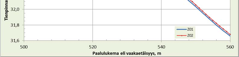 päivänä tehtyjen mittausten välillä ole tapahtunut.