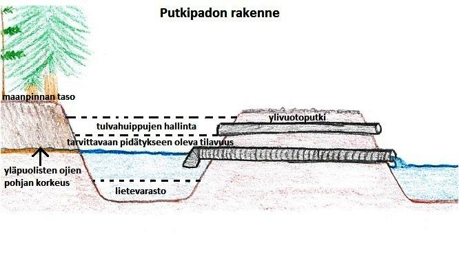 Putkipadot Tierumpua muistuttava rakenne metsäojiin Rajoittaa padon läpi virtaavan veden määrää tulvahuippujen aikana ja tasaa virtaamia Vähentää eroosiota padon ylä- ja alapuolella pienentämällä