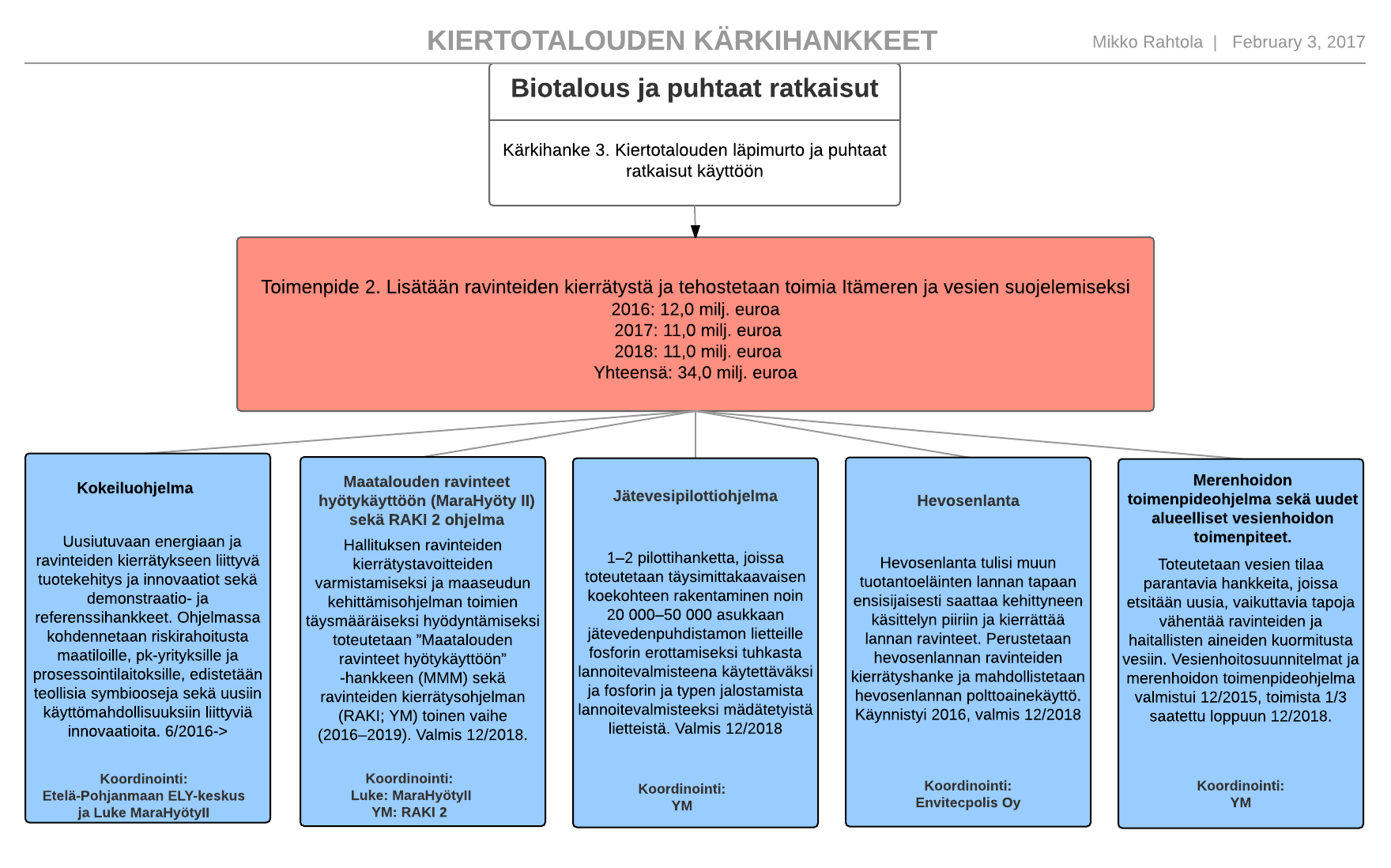 Kiertotalouden