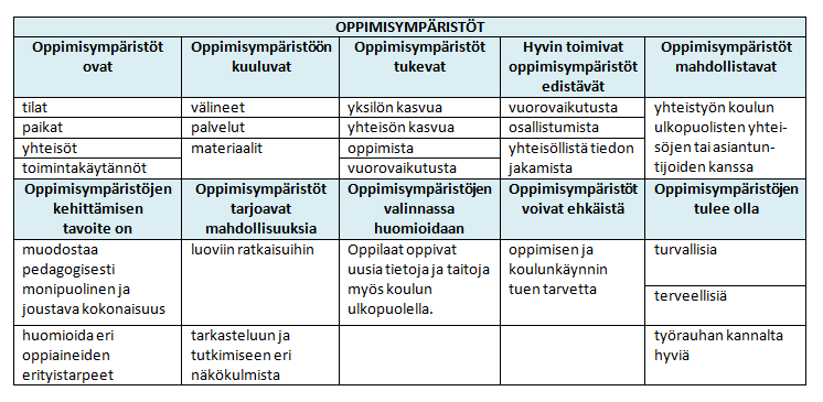 Toimintakulttuurin osioista Hyvinvointi ja turvallinen arki koulussa sisältää keskeisenä osana oppilaan oppimisen ja koulunkäynnin tuen.