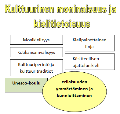 Vieraat kielet näkyvät koulun kulttuurissa oppilaiden työskentelyssä, tuotoksissa ja esiintymistilanteissa sekä arjen kielenä monikulttuurisissa ryhmissä kotikansainvälisyytenä.