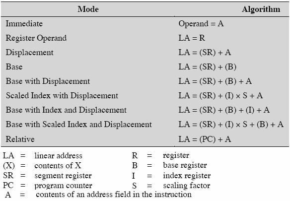 Pentium: Osoitustavat Pentium Addressing Operand = (R) 1, 2, 4, 8B Rekisterit: 1, 2, 4, 8B (Sta06 Table 11.