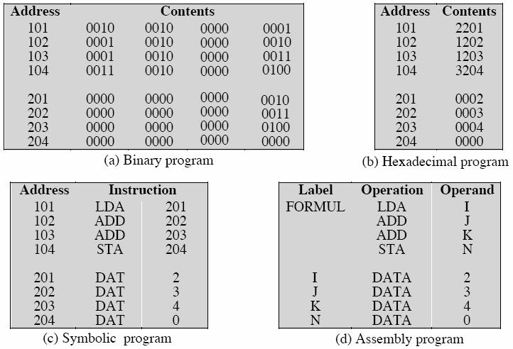 Konekäskyt Käskykanta = u CPU:n tunnistama konekielisten käskyjen kokoelma Operaatiokoodi u Mitä käsky tekee?