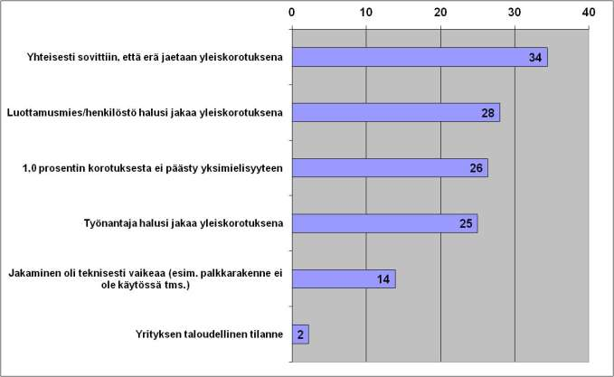 11(17) monilla työpaikoilla pidettiin kaikille annettavaa samansuuruista korotusta oikeudenmukaisempana kuin sitä, että osa työntekijöistä jäisi kokonaan ilman työpaikkakohtaisesti sovittua