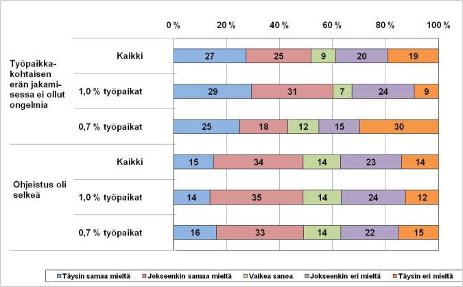 14(17) sovittiinko työpaikalla yhden prosentin paikallisesta erästä vai päädyttiinkö 0,7 prosentin yleiskorotukseen.