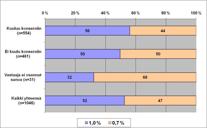 8(17) Johonkin konserniin vastanneista työpaikoista kuului 53 prosenttia. Ne olivat siis joko emoyrityksiä tai konserniin kuuluvia tytäryrityksiä.