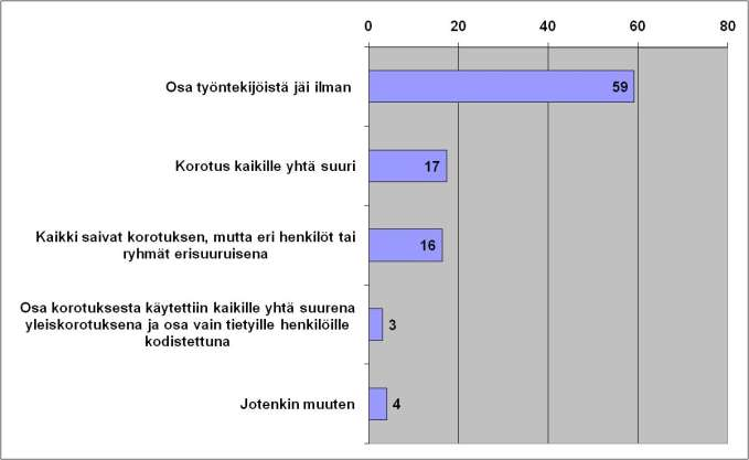 9(17) Kuvio 3. Työpaikkakohtaisen palkankorotuserän toteuttaminen niissä työpaikoista, joissa korotus oli 1,0 prosentin mukainen, prosenttia vastanneista 4.