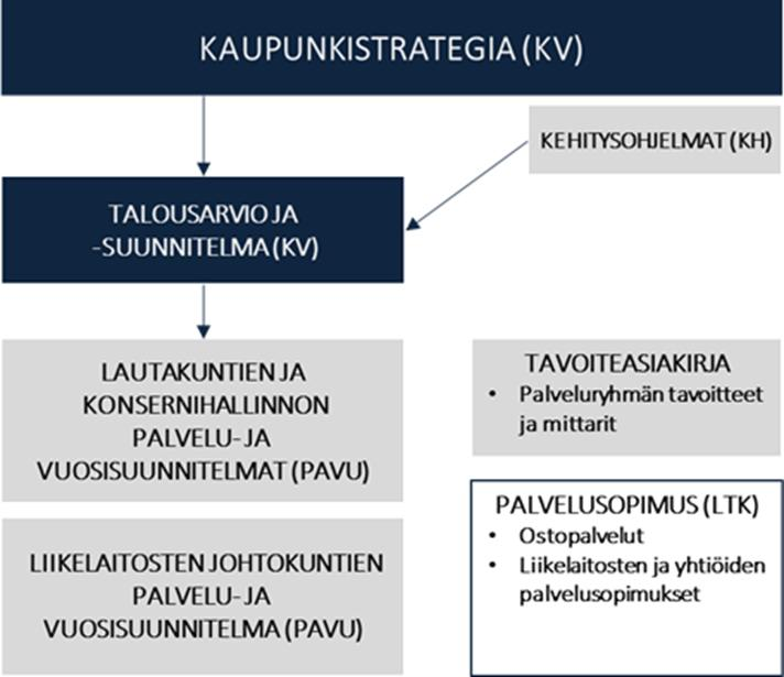 Kaupunkistrategia, kehitysohjelmat, talousarvio,