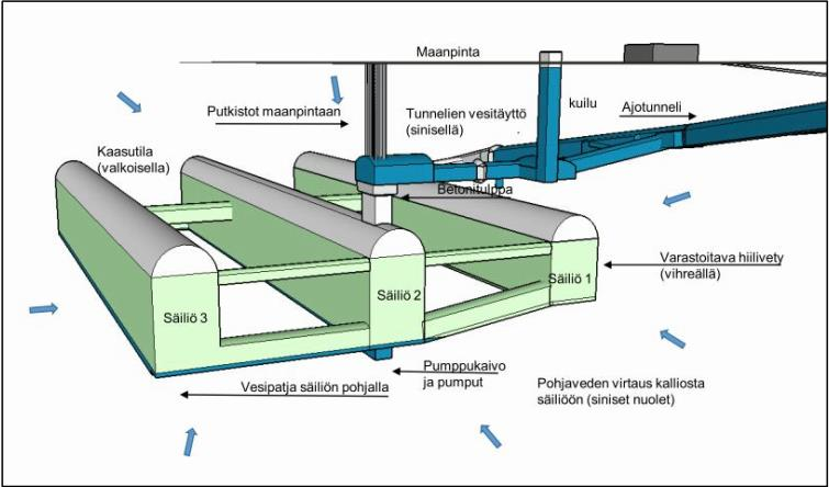 3/17 Kuva: Finland Tank Storage Oy:n varastoinnin periaate Tahkoluodon kalliosäiliössä (Äikäs, K.