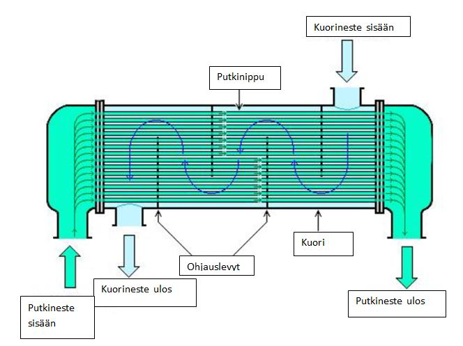 6 lämmönsiirtimen yleisimpiä käyttösovelluksia ovat muun muassa hydraulinesteen ja öljyn jäähdytys moottoreissa, vaihteistoissa ja hydraulikoneistoissa.