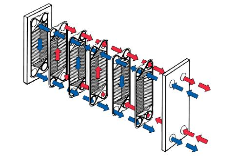 8 Kuva 9. Väliaineiden virtaus levylämmönsiirtimessä (7, s. 1). Levylämmönsiirtimet sopivat hyvin sovelluksiin, joissa lämpöä siirretään nesteestä toiseen.