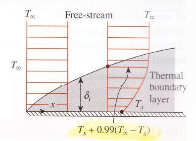25 Kuva 23. Suoran pinnan yllä sijaitseva terminen rajakerros (1, s. 383). Termisen rajakerroksen paksuus kasvaa virtaussuunnassa, koska lämmönsiirron vaikutukset tapahtuvat kauempana pinnasta.